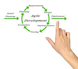 software development methodologies